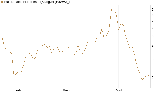 Put auf Meta Platforms [J.P. Morgan Structured Products B.V.] Chart