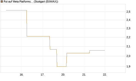 Put auf Meta Platforms [J.P. Morgan Structured Products B.V.] Chart