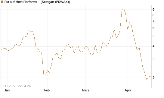 Put auf Meta Platforms [J.P. Morgan Structured Products B.V.] Chart
