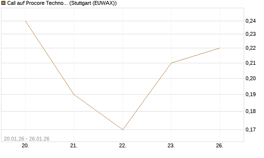 Call auf Procore Technologies Inc [J.P. Morgan Structured Products B.V.] Chart