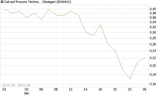Call auf Procore Technologies Inc [J.P. Morgan Structured Products B.V.] Chart
