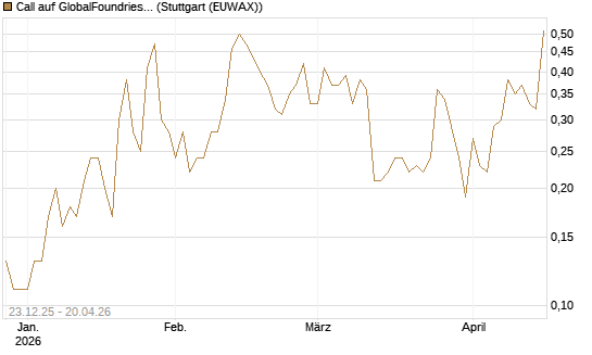 Call auf GlobalFoundries [J.P. Morgan Structured Products B.V.] Chart