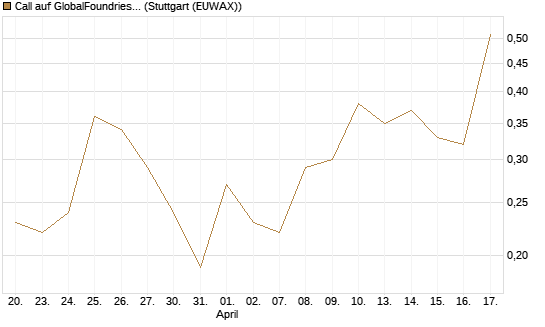 Call auf GlobalFoundries [J.P. Morgan Structured Products B.V.] Chart