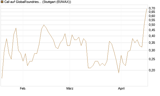 Call auf GlobalFoundries [J.P. Morgan Structured Products B.V.] Chart