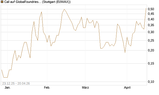 Call auf GlobalFoundries [J.P. Morgan Structured Products B.V.] Chart