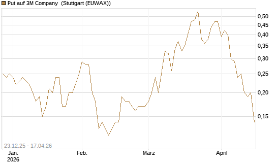 Put auf 3M Company [J.P. Morgan Structured Products B.V.] Chart
