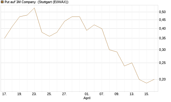 Put auf 3M Company [J.P. Morgan Structured Products B.V.] Chart
