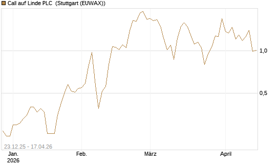 Call auf Linde PLC [J.P. Morgan Structured Products B.V.] Chart