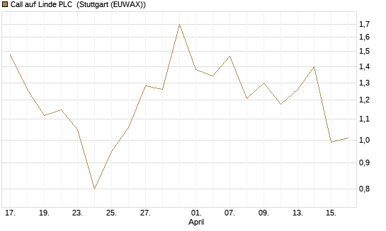 Call auf Linde PLC [J.P. Morgan Structured Products B.V.] Chart
