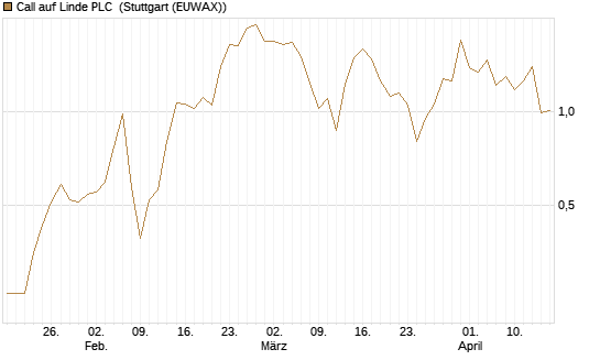 Call auf Linde PLC [J.P. Morgan Structured Products B.V.] Chart