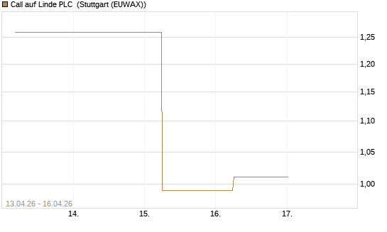 Call auf Linde PLC [J.P. Morgan Structured Products B.V.] Chart