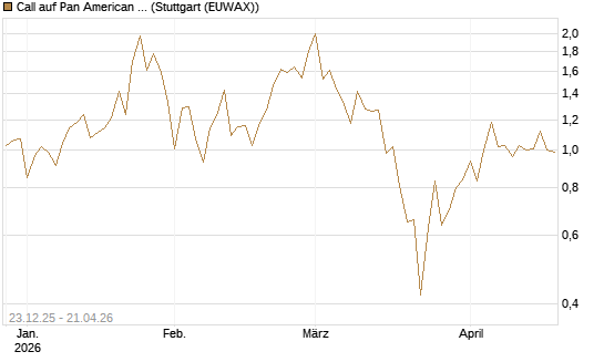 Call auf Pan American Silver [J.P. Morgan Structured Products B.V.] Chart