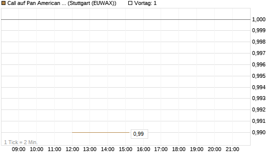 Call auf Pan American Silver [J.P. Morgan Structured Products B.V.] Chart