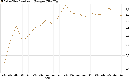 Call auf Pan American Silver [J.P. Morgan Structured Products B.V.] Chart