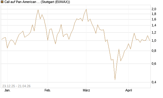 Call auf Pan American Silver [J.P. Morgan Structured Products B.V.] Chart