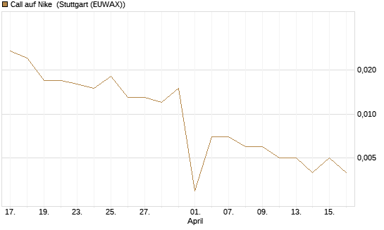 Call auf Nike [J.P. Morgan Structured Products B.V.] Chart