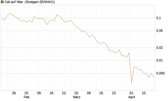 Call auf Nike [J.P. Morgan Structured Products B.V.] Chart