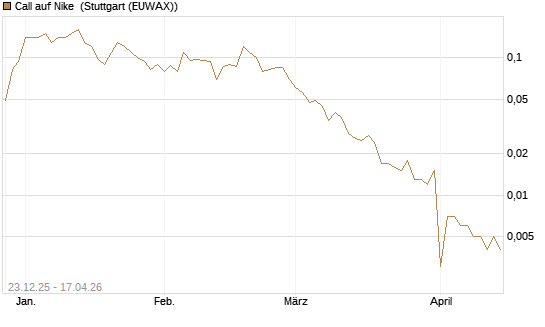 Call auf Nike [J.P. Morgan Structured Products B.V.] Chart