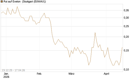 Put auf Exelon [J.P. Morgan Structured Products B.V.] Chart