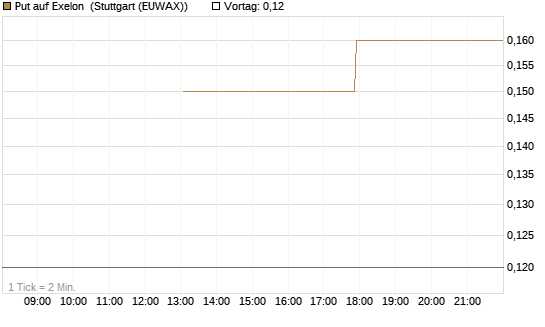 Put auf Exelon [J.P. Morgan Structured Products B.V.] Chart