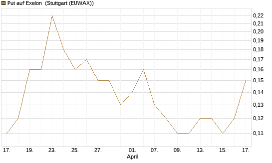 Put auf Exelon [J.P. Morgan Structured Products B.V.] Chart