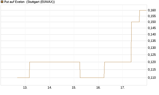 Put auf Exelon [J.P. Morgan Structured Products B.V.] Chart