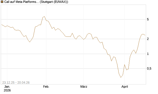 Call auf Meta Platforms [J.P. Morgan Structured Products B.V.] Chart