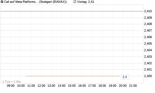 Call auf Meta Platforms [J.P. Morgan Structured Products B.V.] Chart