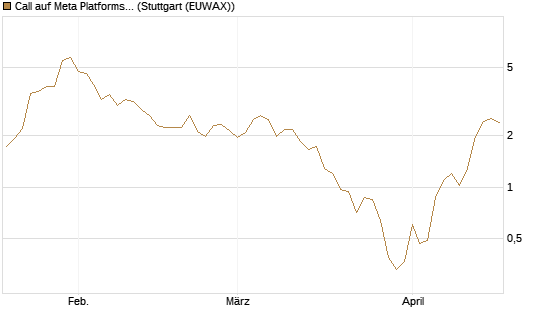Call auf Meta Platforms [J.P. Morgan Structured Products B.V.] Chart