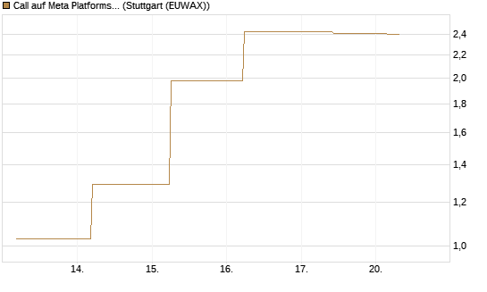 Call auf Meta Platforms [J.P. Morgan Structured Products B.V.] Chart