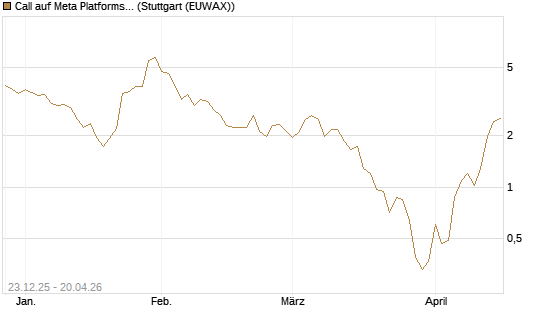Call auf Meta Platforms [J.P. Morgan Structured Products B.V.] Chart