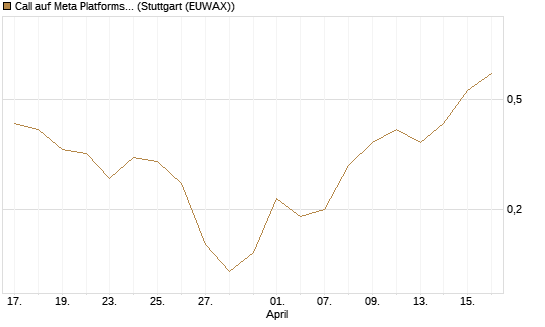 Call auf Meta Platforms [J.P. Morgan Structured Products B.V.] Chart