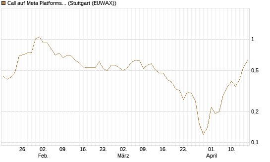 Call auf Meta Platforms [J.P. Morgan Structured Products B.V.] Chart
