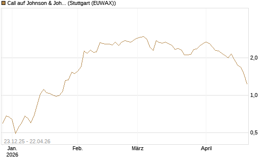 Call auf Johnson & Johnson [J.P. Morgan Structured Products B.V.] Chart