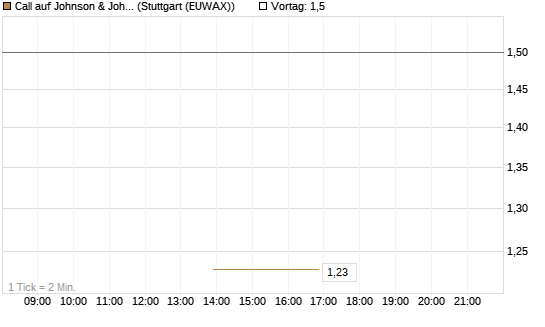 Call auf Johnson & Johnson [J.P. Morgan Structured Products B.V.] Chart