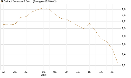 Call auf Johnson & Johnson [J.P. Morgan Structured Products B.V.] Chart