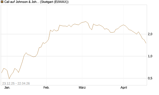 Call auf Johnson & Johnson [J.P. Morgan Structured Products B.V.] Chart