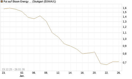 Put auf Bloom Energy A [J.P. Morgan Structured Products B.V.] Chart