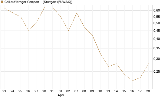 Call auf Kroger Company [J.P. Morgan Structured Products B.V.] Chart