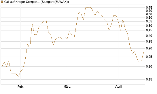 Call auf Kroger Company [J.P. Morgan Structured Products B.V.] Chart