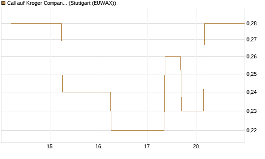 Call auf Kroger Company [J.P. Morgan Structured Products B.V.] Chart