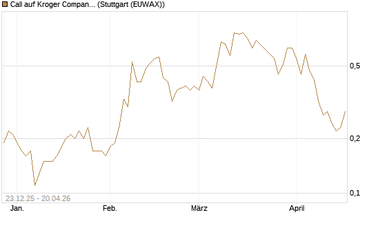 Call auf Kroger Company [J.P. Morgan Structured Products B.V.] Chart