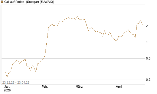 Call auf Fedex [J.P. Morgan Structured Products B.V.] Chart
