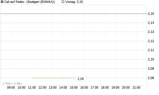 Call auf Fedex [J.P. Morgan Structured Products B.V.] Chart
