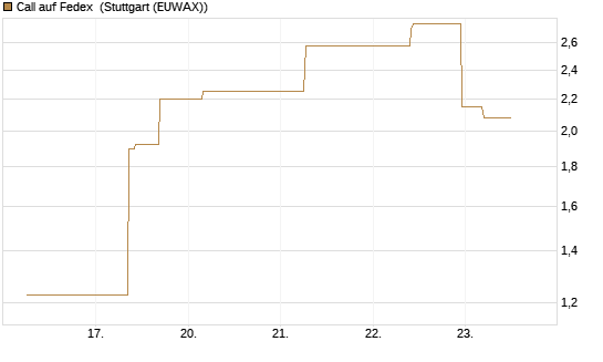 Call auf Fedex [J.P. Morgan Structured Products B.V.] Chart