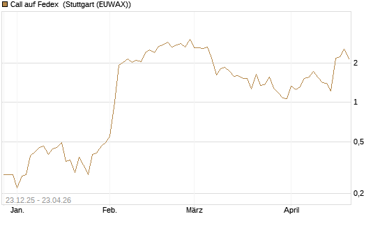 Call auf Fedex [J.P. Morgan Structured Products B.V.] Chart