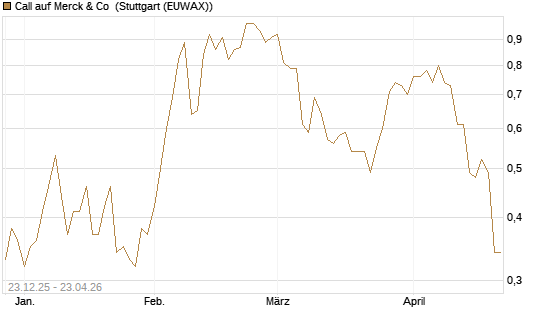 Call auf Merck & Co [J.P. Morgan Structured Products B.V.] Chart
