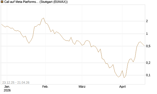 Call auf Meta Platforms [J.P. Morgan Structured Products B.V.] Chart