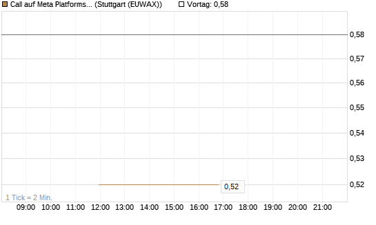 Call auf Meta Platforms [J.P. Morgan Structured Products B.V.] Chart