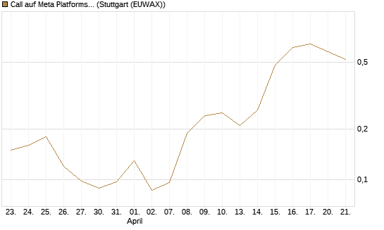 Call auf Meta Platforms [J.P. Morgan Structured Products B.V.] Chart